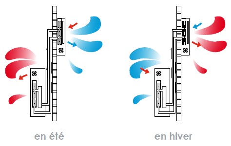 Technologie réversible climatisation